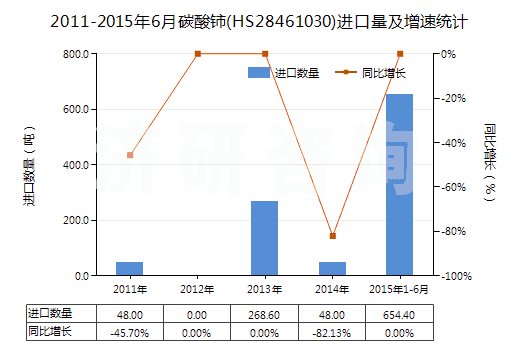 2011-2015年6月碳酸鈰(HS28461030)進口量及增速統(tǒng)計